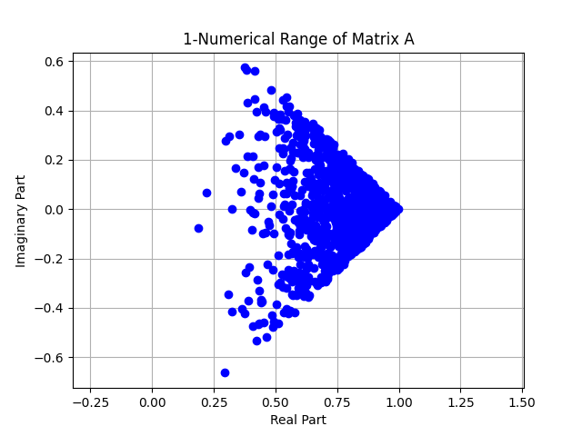Sample plot A_0
